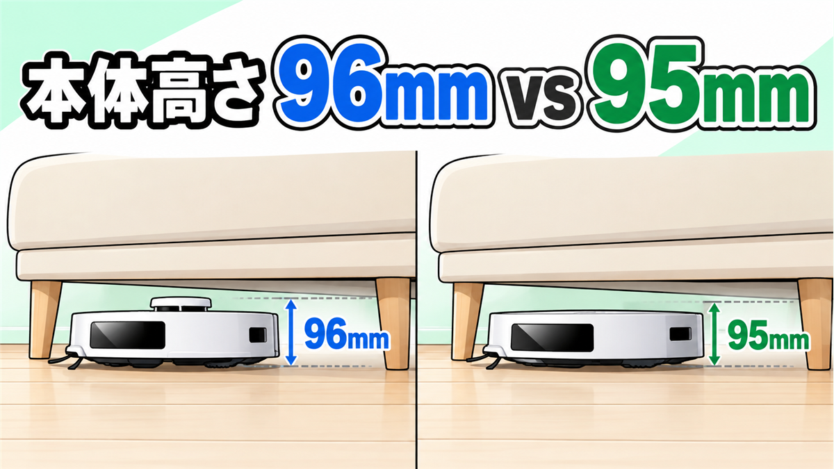 DEEBOT N20 PRO PLUSの高さ96mmとT90 OMNIの高さ95mm・薄型走行を比較した画像