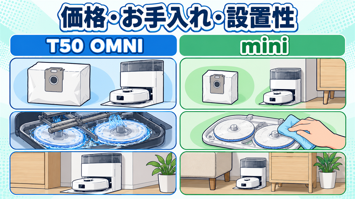 DEEBOT T50 OMNIとDEEBOT miniの価格、お手入れ、設置スペースの違いを示した比較画像