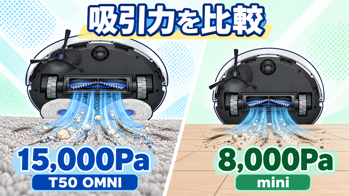 T50 OMNIの15000PaとDEEBOT miniの8000Paの吸引力を比較した画像