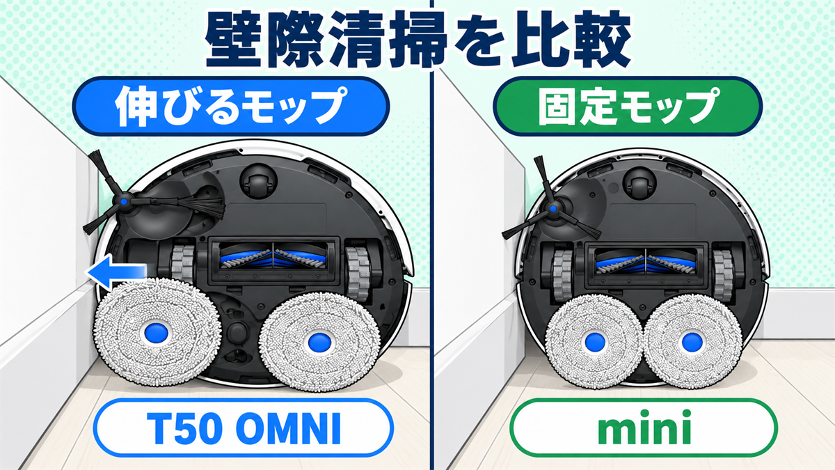 T50 OMNIの伸縮モップとDEEBOT miniの固定モップによる壁際清掃比較画像