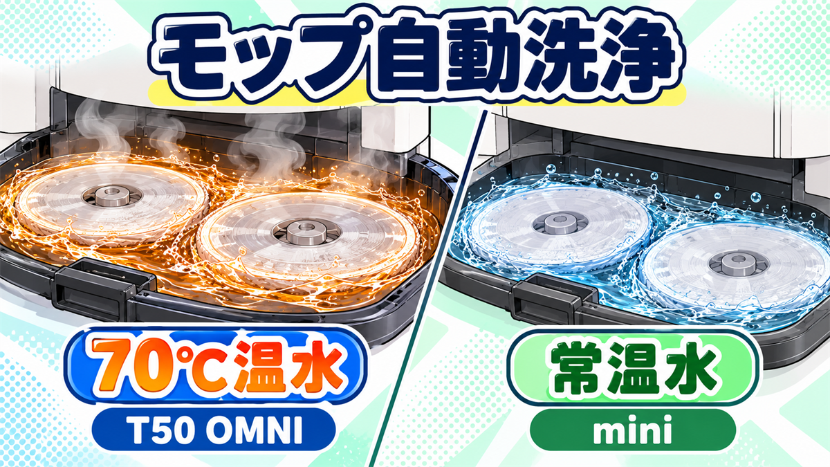 T50 OMNIの70度温水洗浄とDEEBOT miniの常温水洗浄を比較した画像
