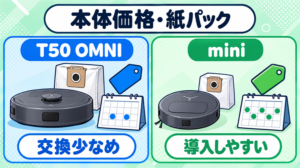 T50 OMNIとDEEBOT miniの本体価格と紙パック交換頻度を比較した画像