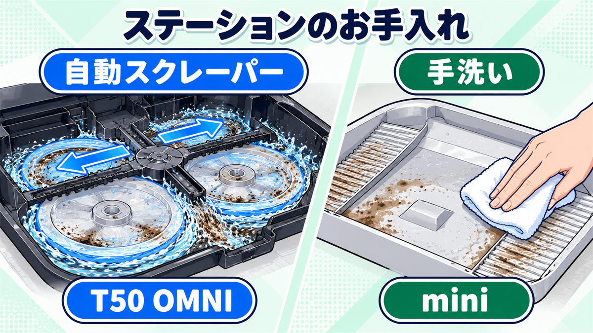 T50 OMNIの自動スクレーパーとDEEBOT miniの手洗いトレイを比較した画像